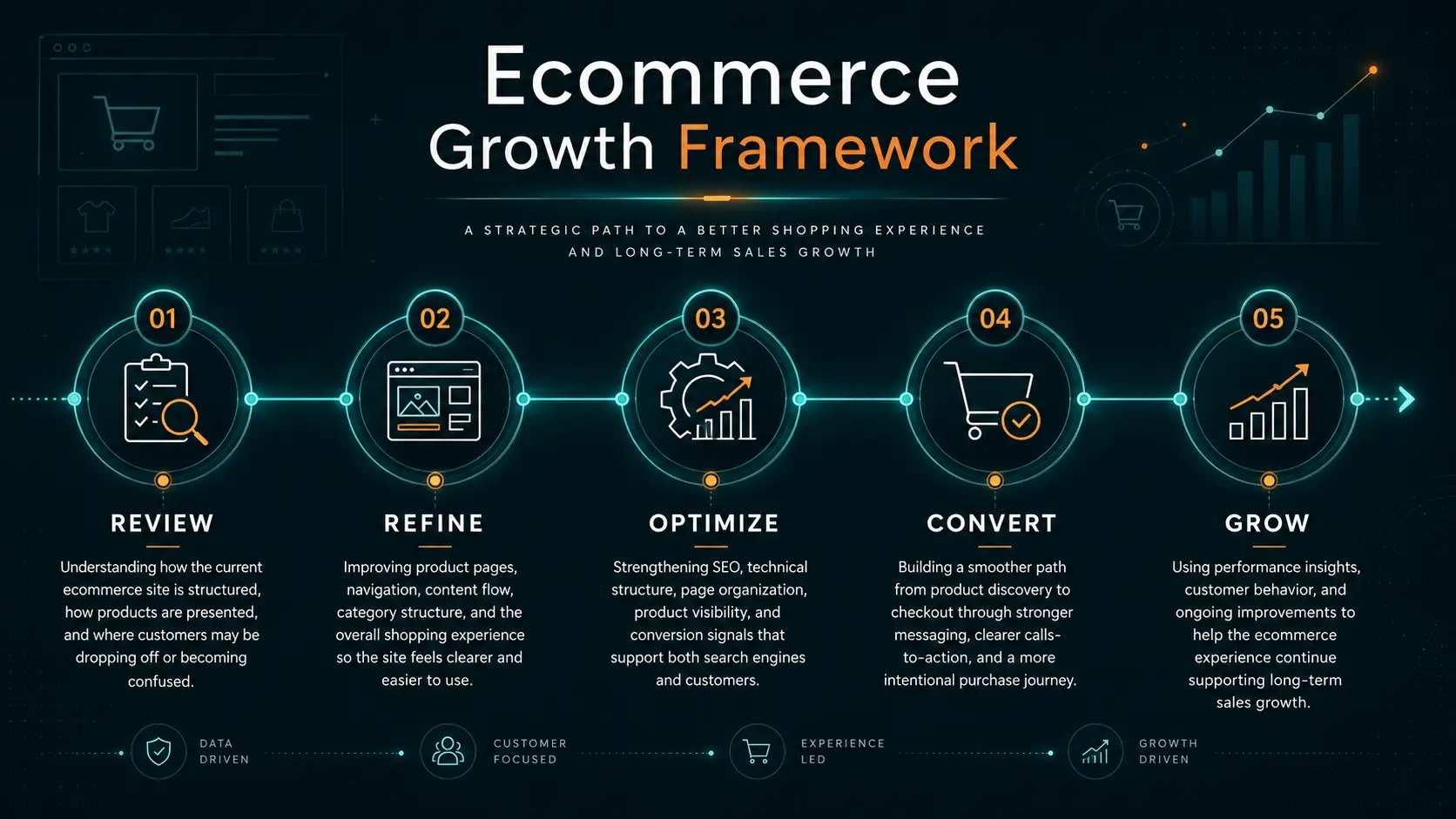 Sales growth strategy visual showing connected marketing data, business planning, and measurable growth direction