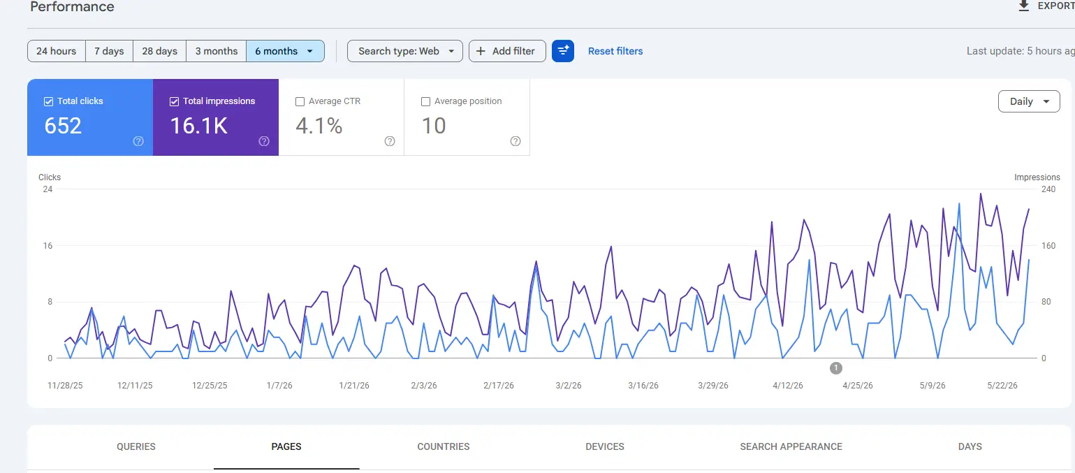 Google Search Console chart showing six months of search performance, with clicks and impressions increasing over time. 