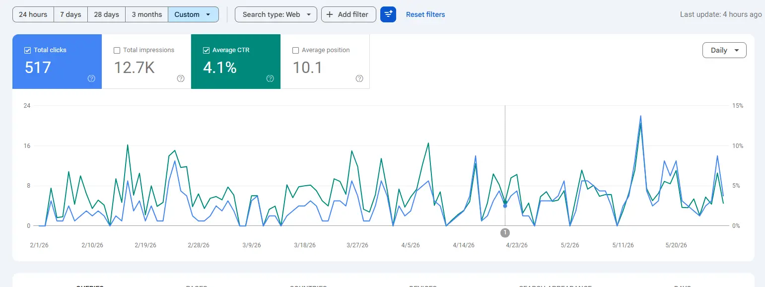 Google Search Console chart showing clicks, impressions, average CTR, and average position trends across a custom date range.