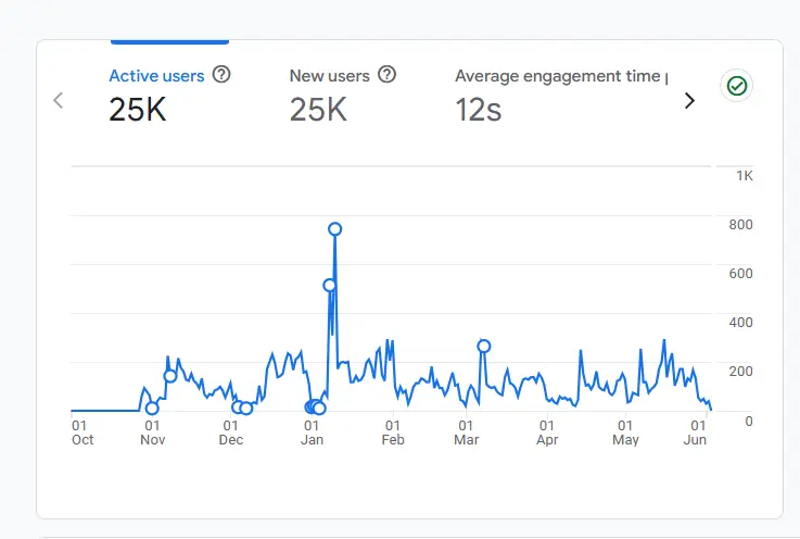 GA4 chart showing active users, new users, and average engagement time trends from October through June.
